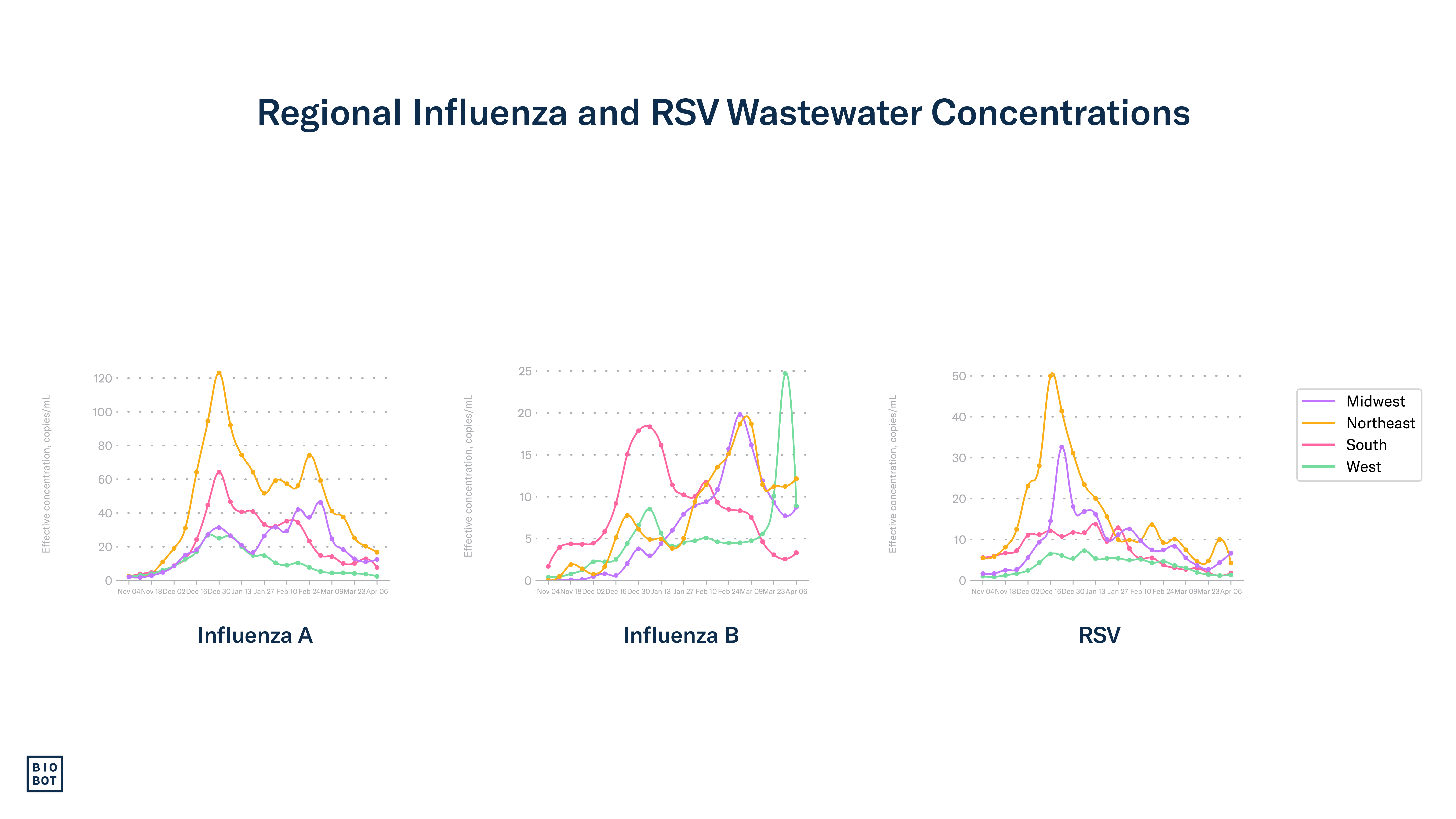 Regional Influenza and RSV Wastewater Concentrations - 4-10-24