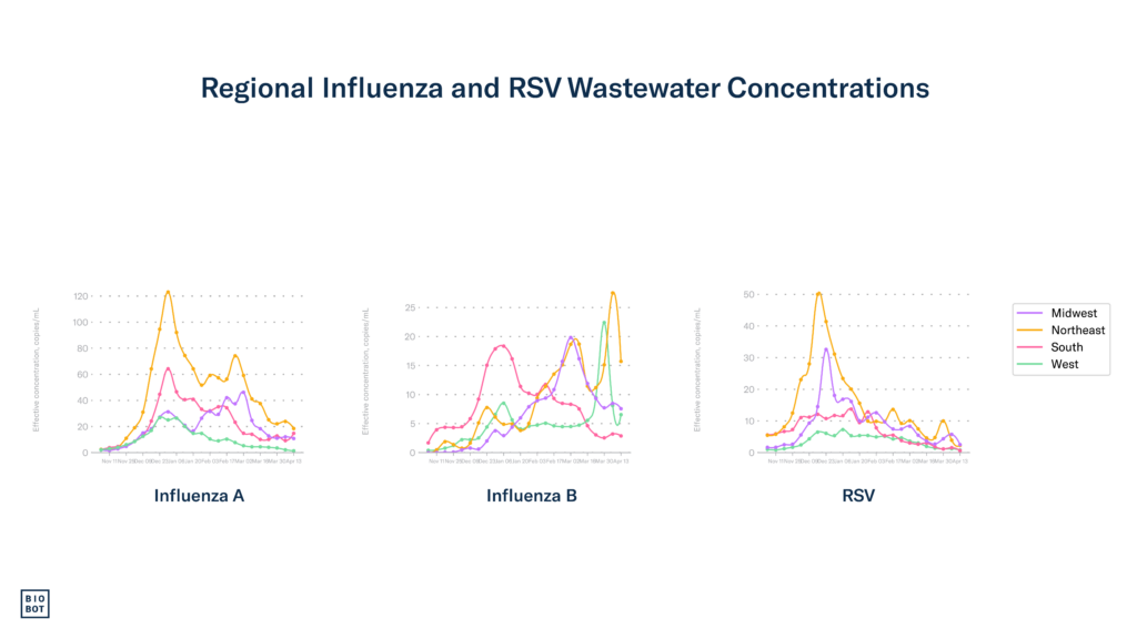 Regional Influenza and RSV Wastewater Concentrations - 4-17-24