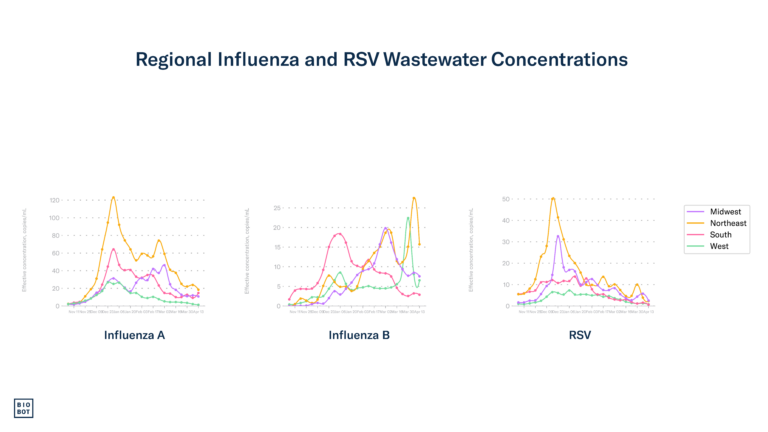 Regional Influenza and RSV Wastewater Concentrations - 4-17-24