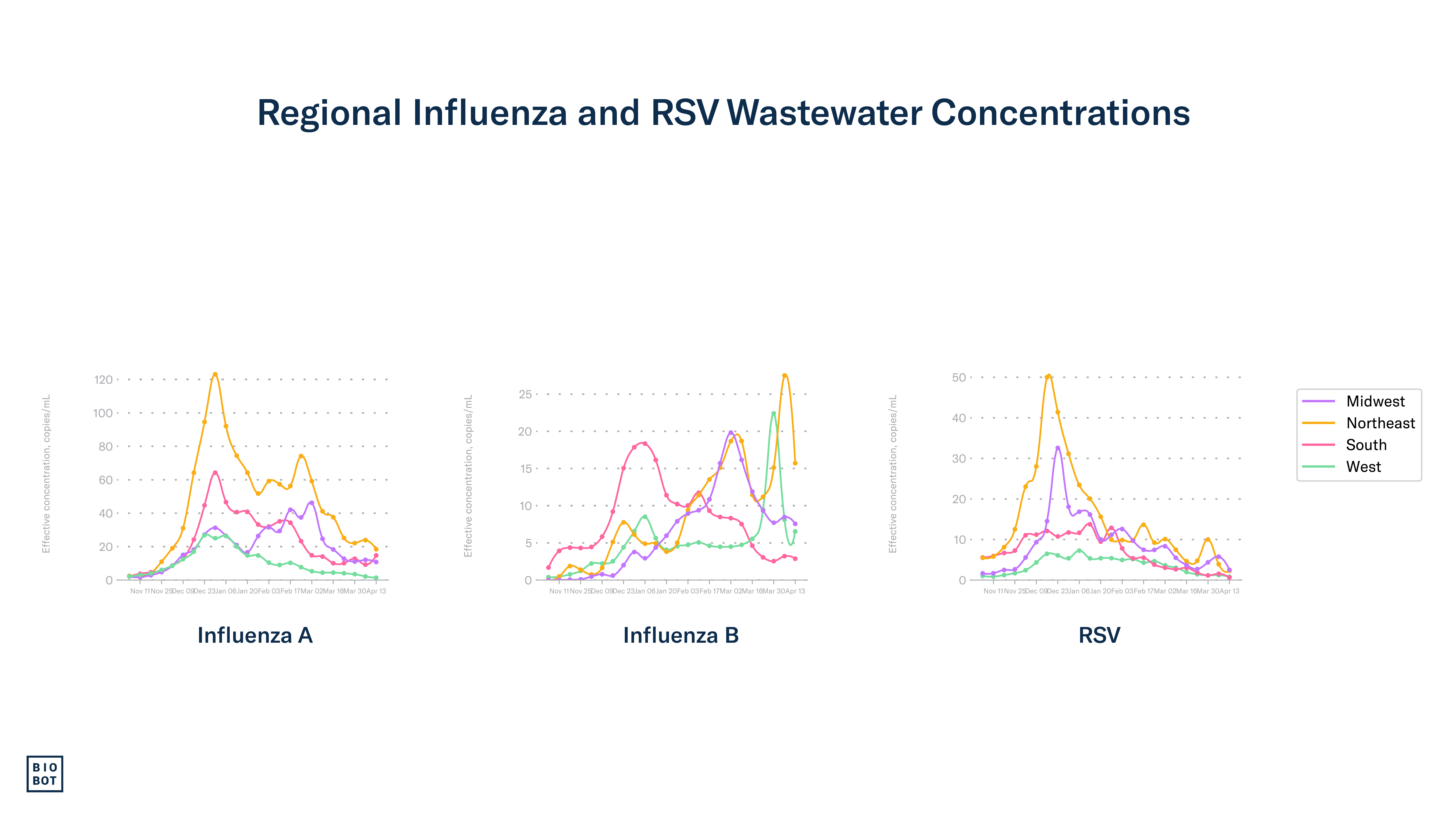 Regional Influenza and RSV Wastewater Concentrations - 4-17-24
