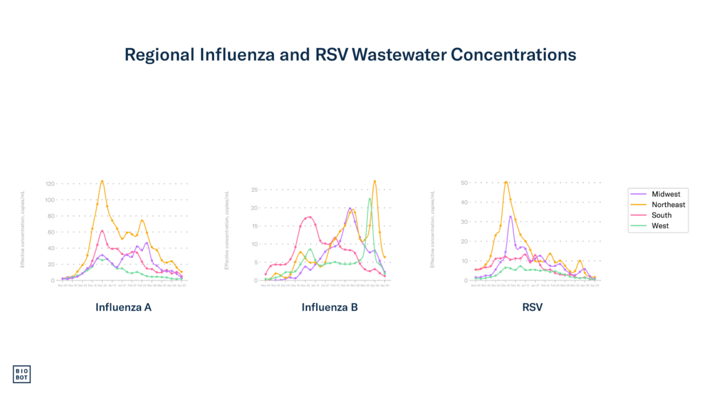 Regional Influenza and RSV Wastewater Concentrations - 4-24-24