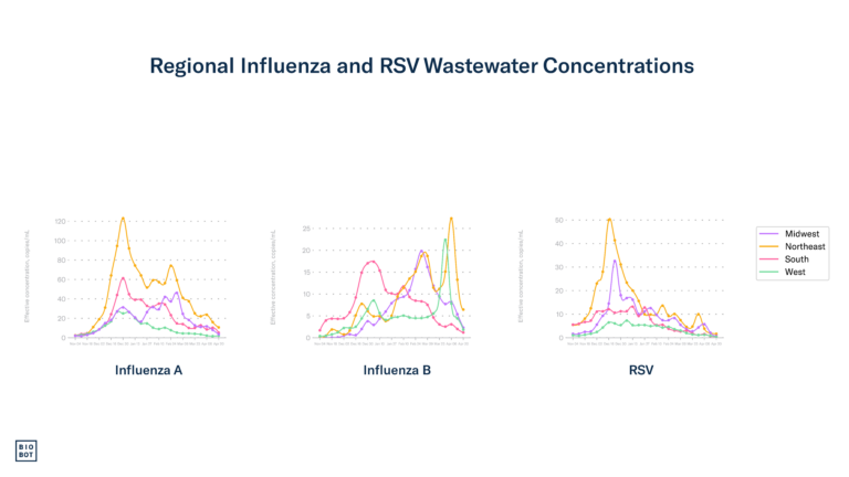 Regional Influenza and RSV Wastewater Concentrations - 4-24-24