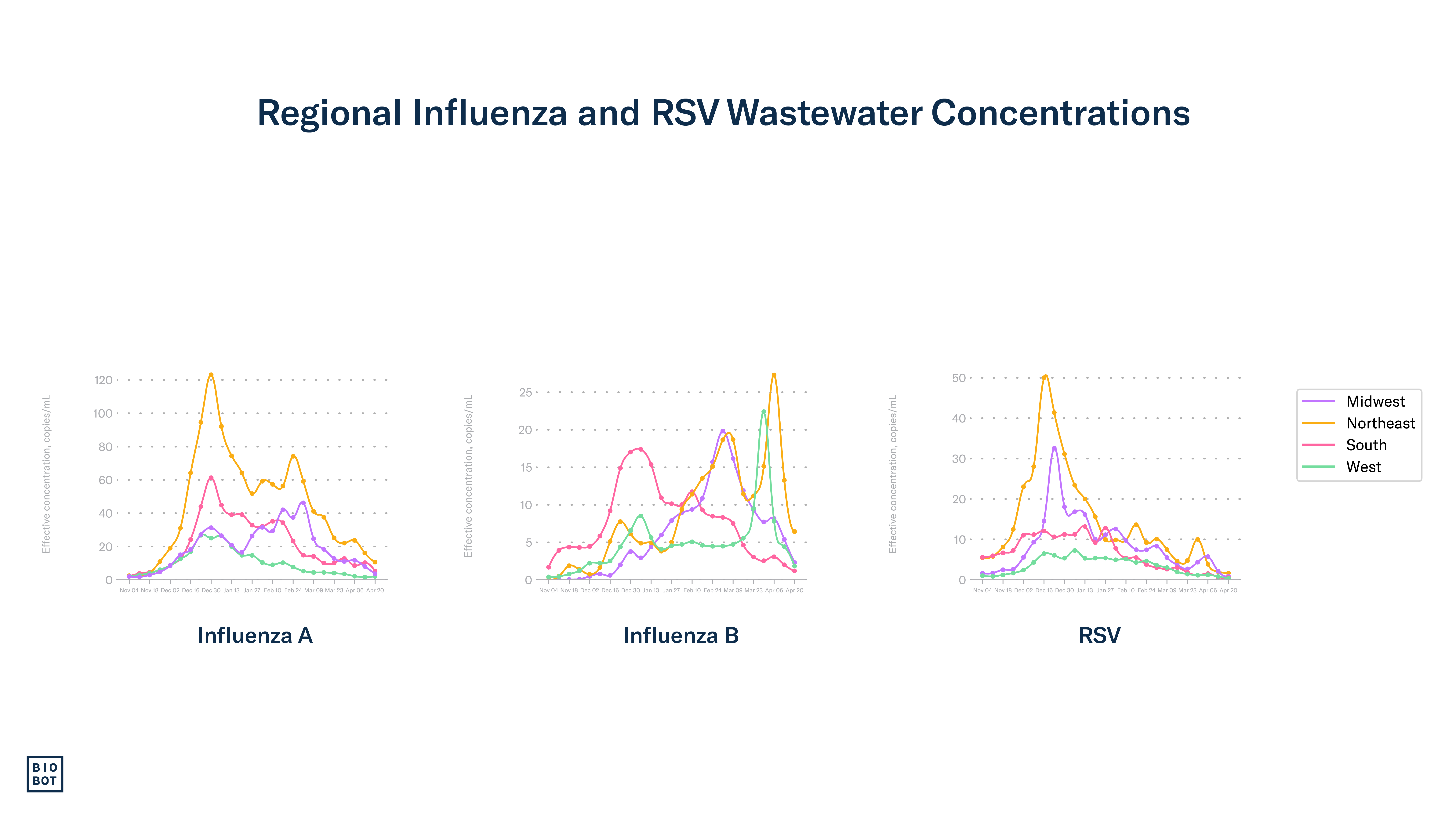 Regional Influenza and RSV Wastewater Concentrations - 4-24-24