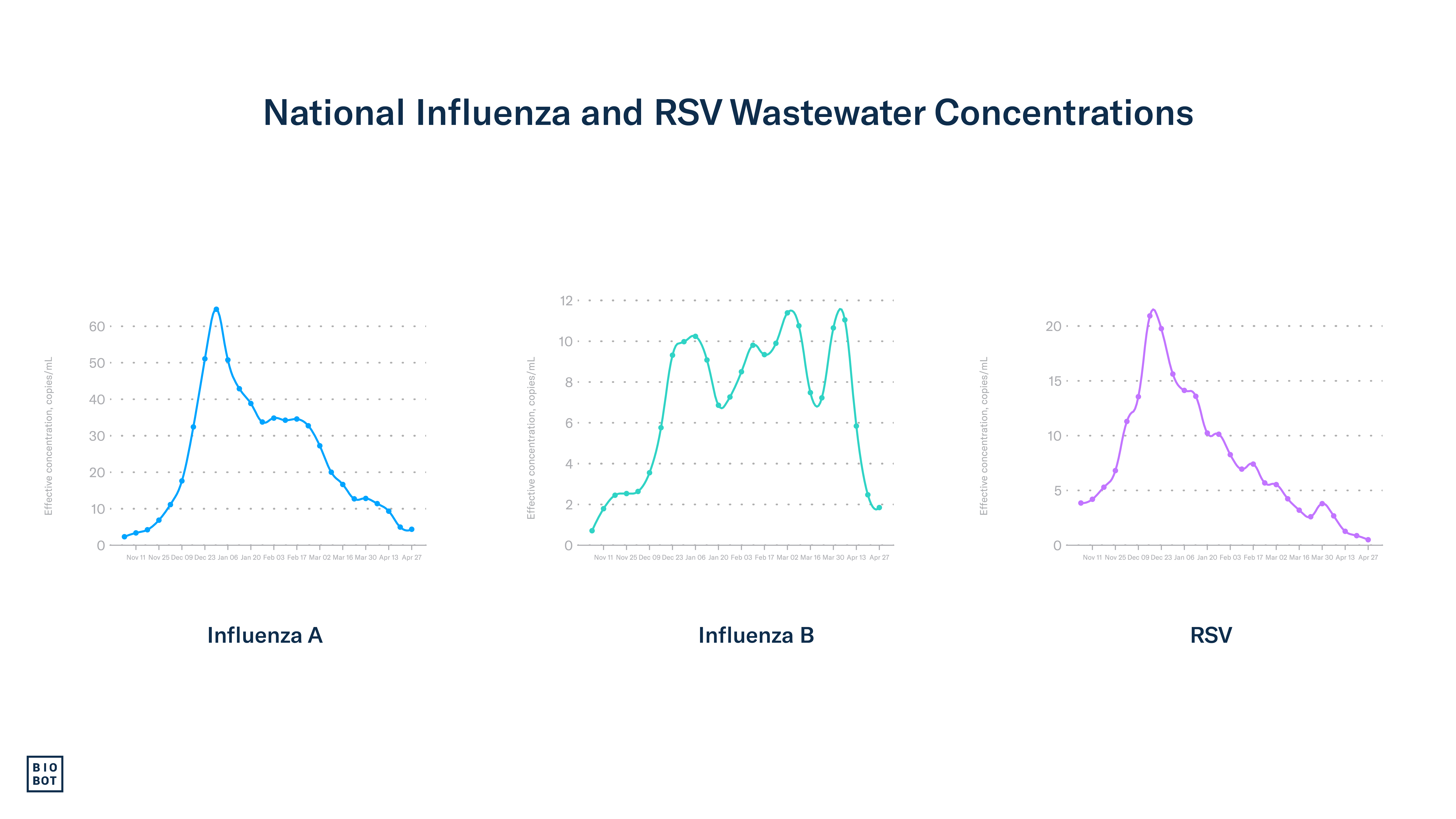 National Influenza and RSV Wastewater Concentrations - 5-1-24