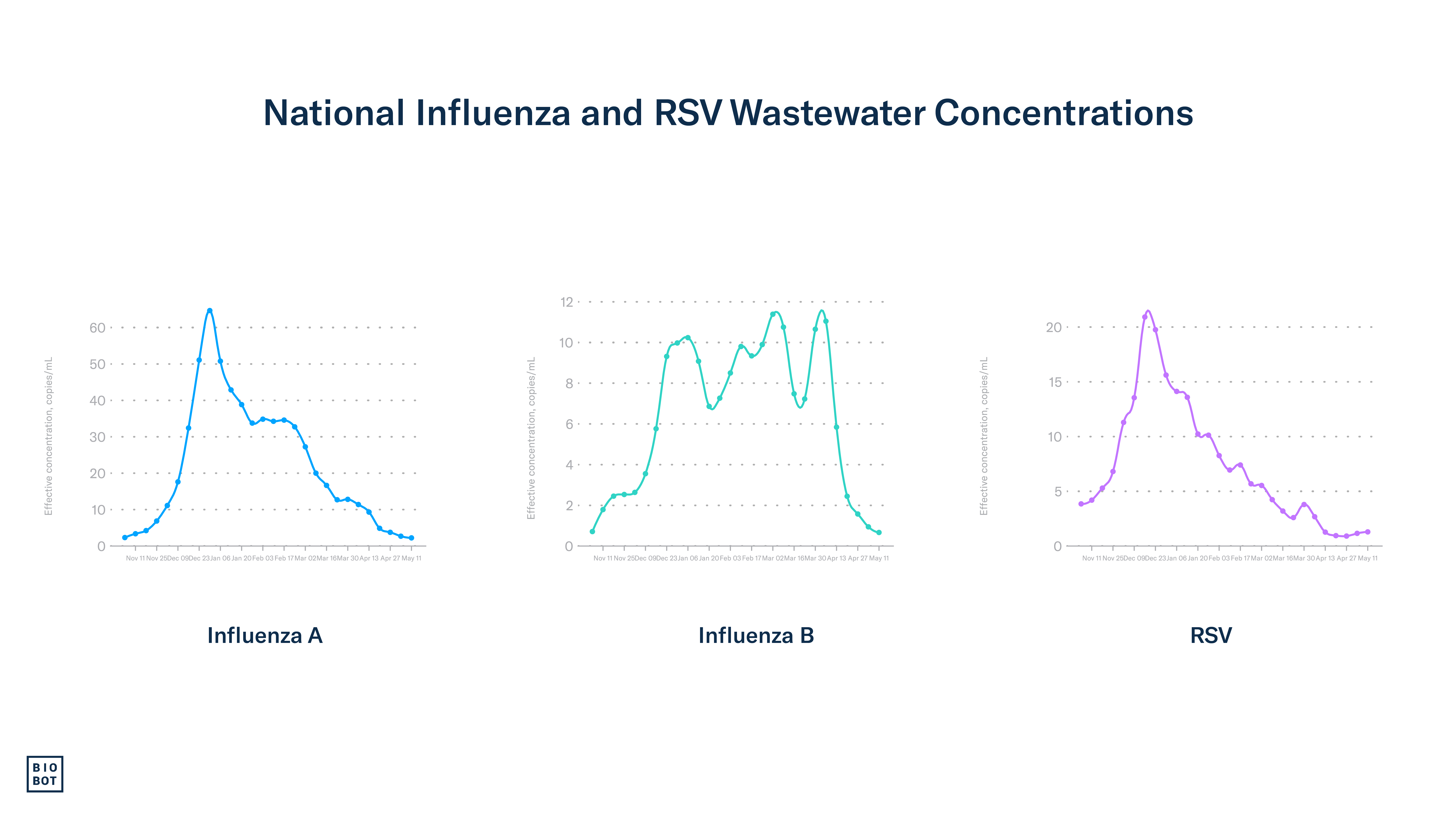 National Influenza and RSV Wastewater Concentrations - 5-15-24