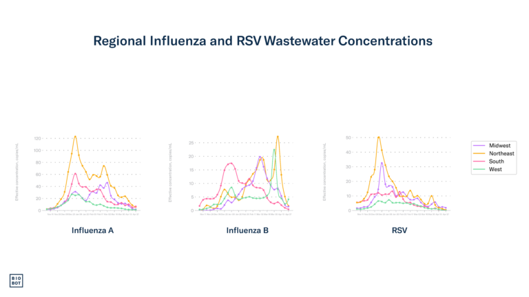 Regional Influenza and RSV Wastewater Concentrations - 5-1-24