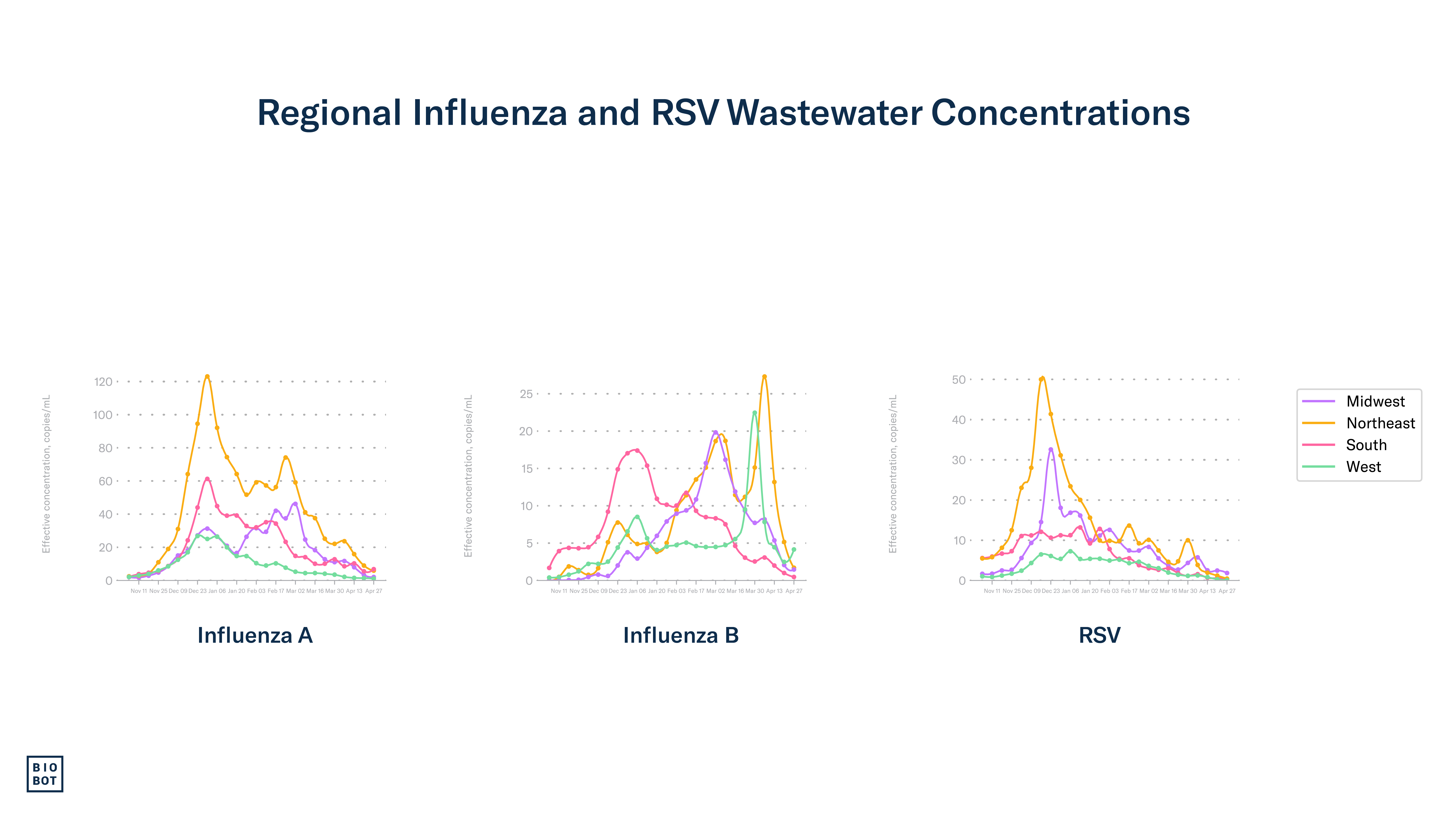 Regional Influenza and RSV Wastewater Concentrations - 5-1-24