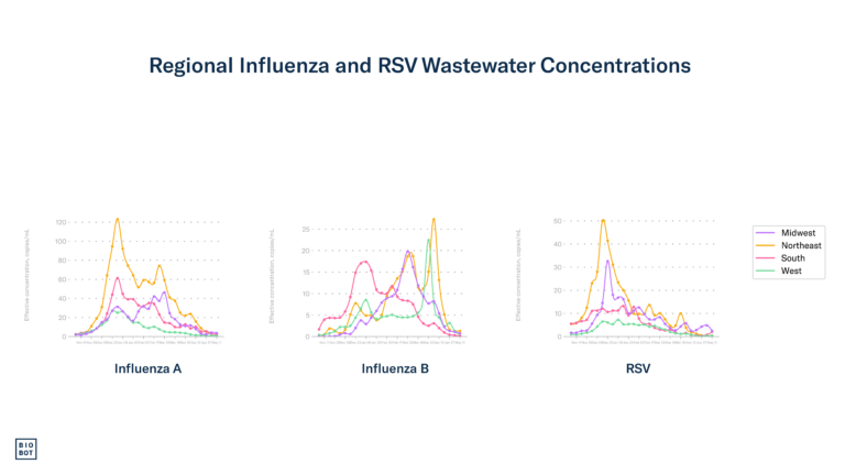Regional Influenza and RSV Wastewater Concentrations - 5-15-24