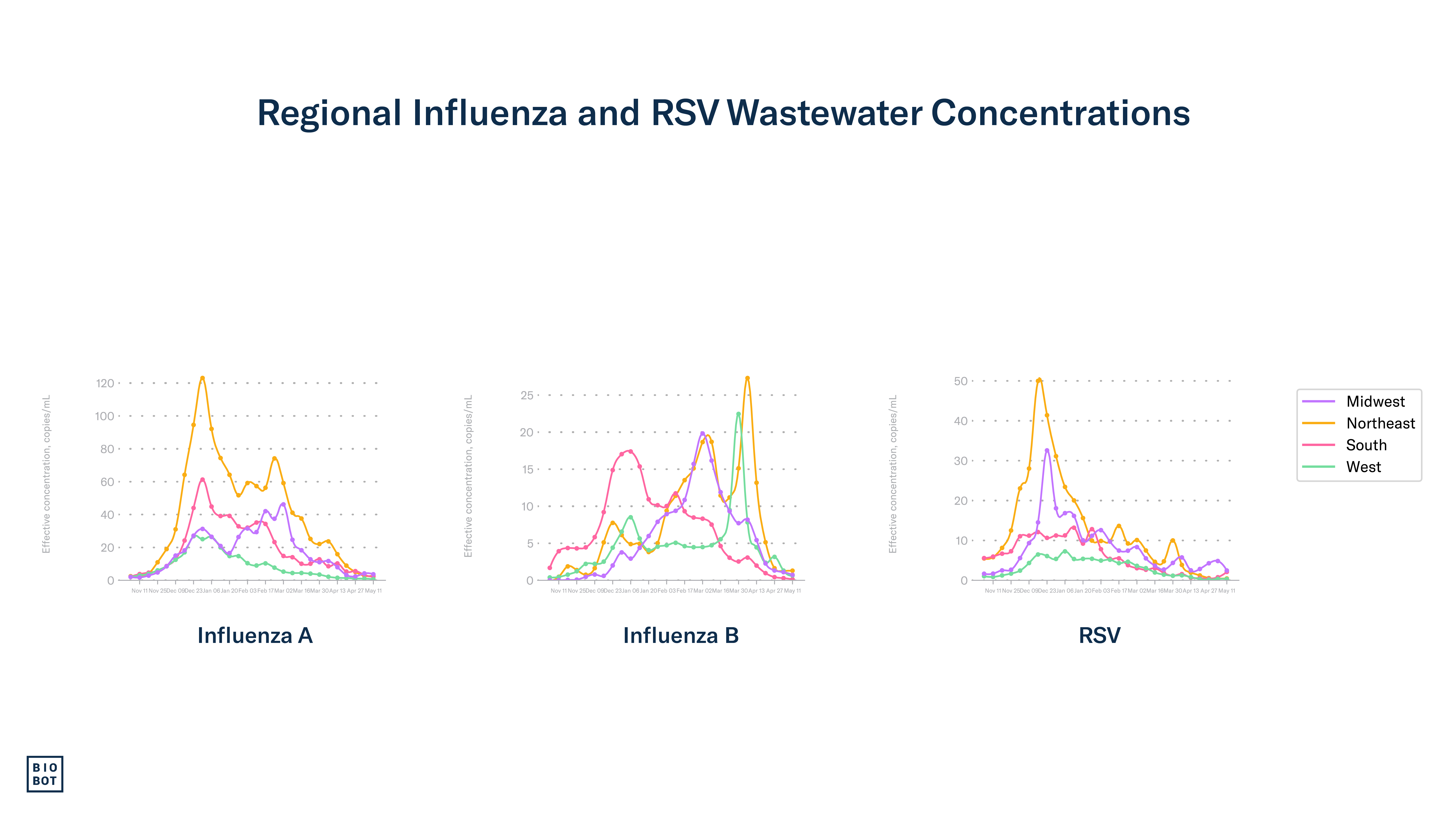 Regional Influenza and RSV Wastewater Concentrations - 5-15-24