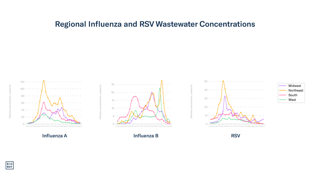 Regional Influenza and RSV Wastewater Concentrations - 5-8-24