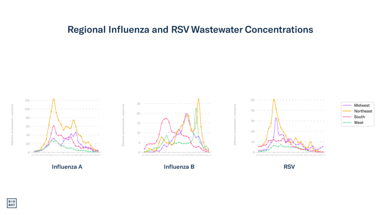 Regional Influenza and RSV Wastewater Concentrations - 5-8-24