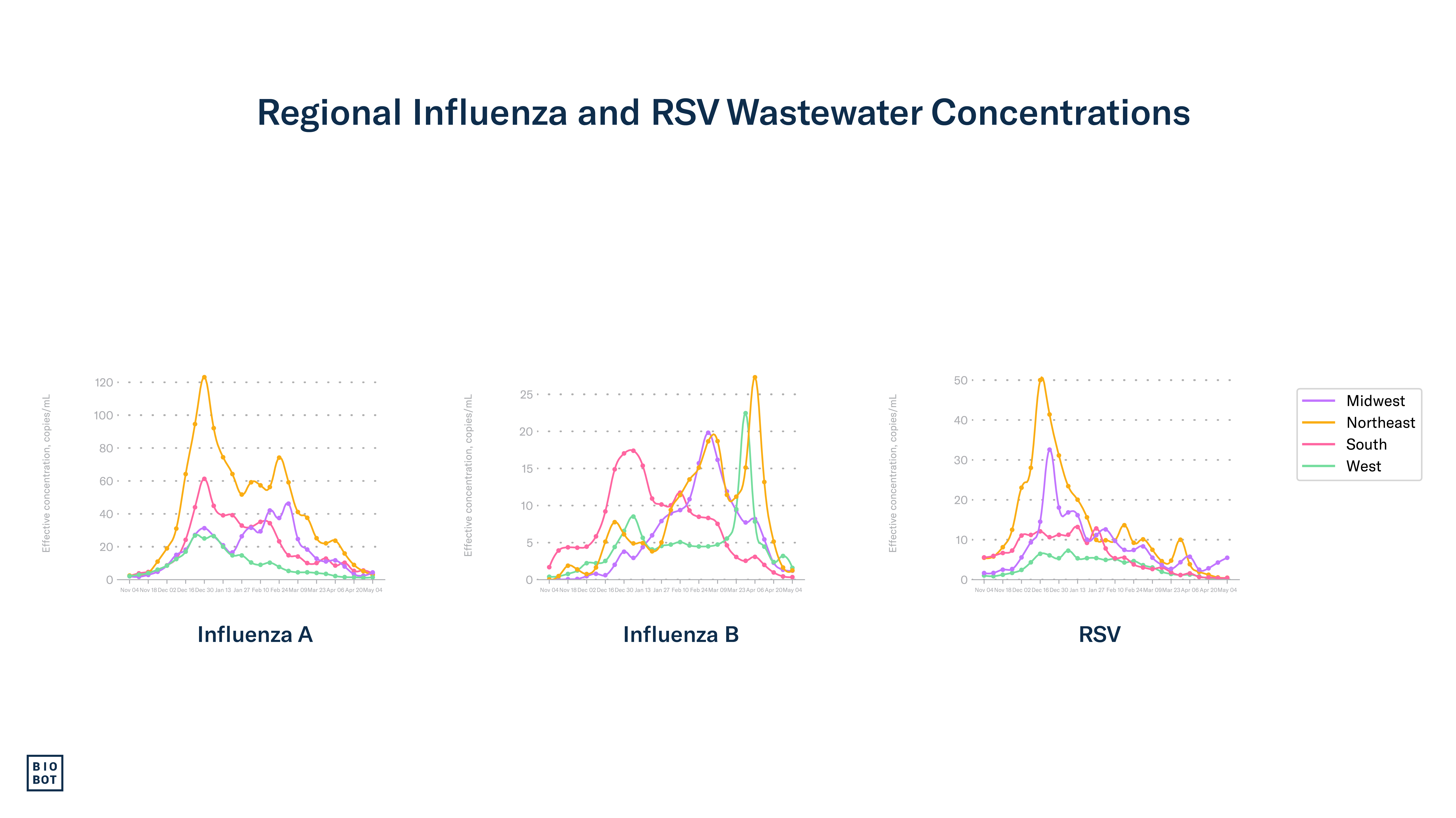 Regional Influenza and RSV Wastewater Concentrations - 5-8-24