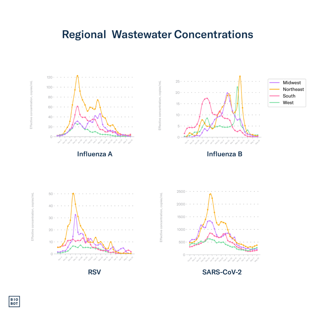 Regional Wastewater Concentrations -week of 5/27/24