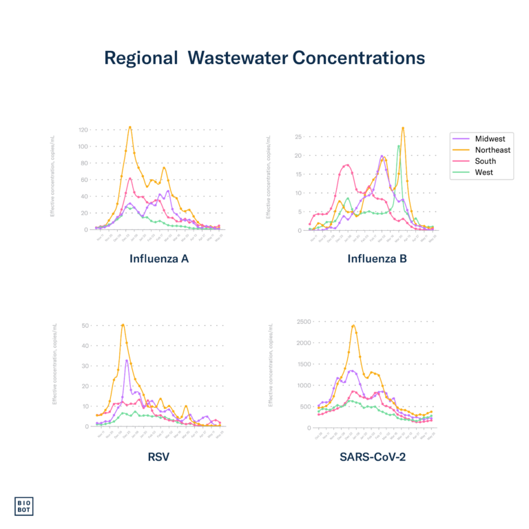 Regional Wastewater Concentrations -week of 5/27/24
