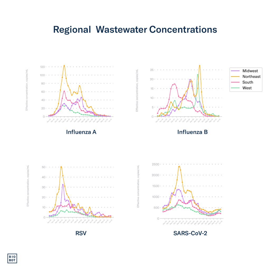 Regional Wastewater Concentrations - 6-20-24