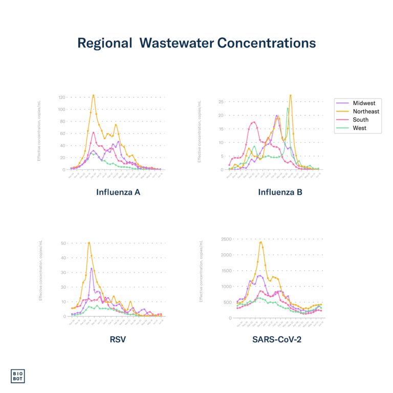 Regional Wastewater Concentrations - 6-20-24