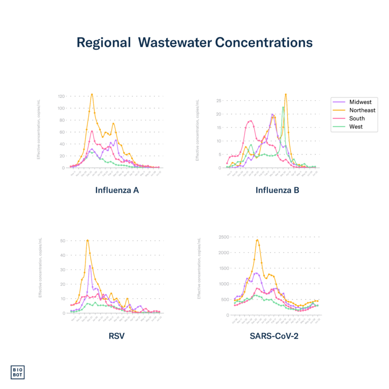Regional Wastewater Concentrations - 6-26-24