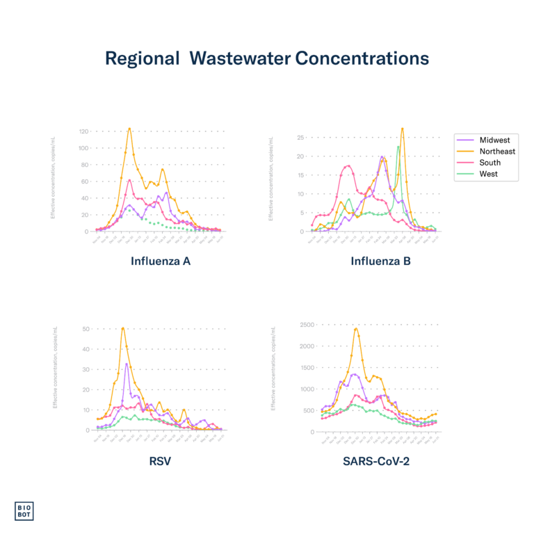 Regional Wastewater Concentrations - 6-6-24