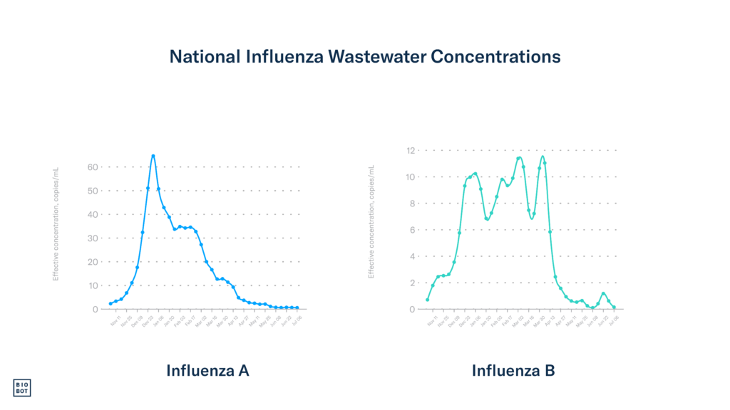 National-Influenza-Wastewater-Concentrations-7-10-24