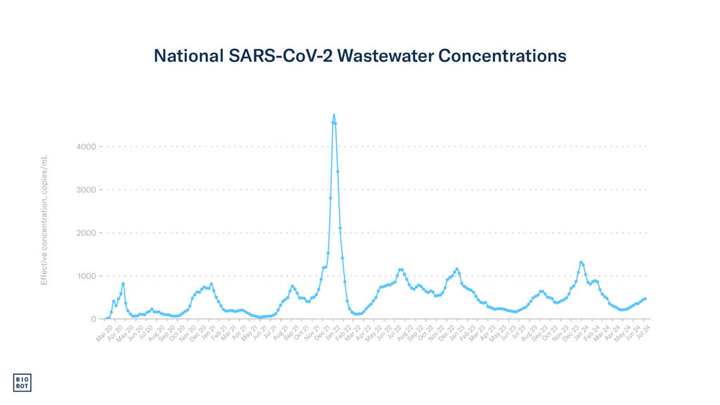 National-SARS-CoV-2-Wastewater-Concentrations-7-10-24