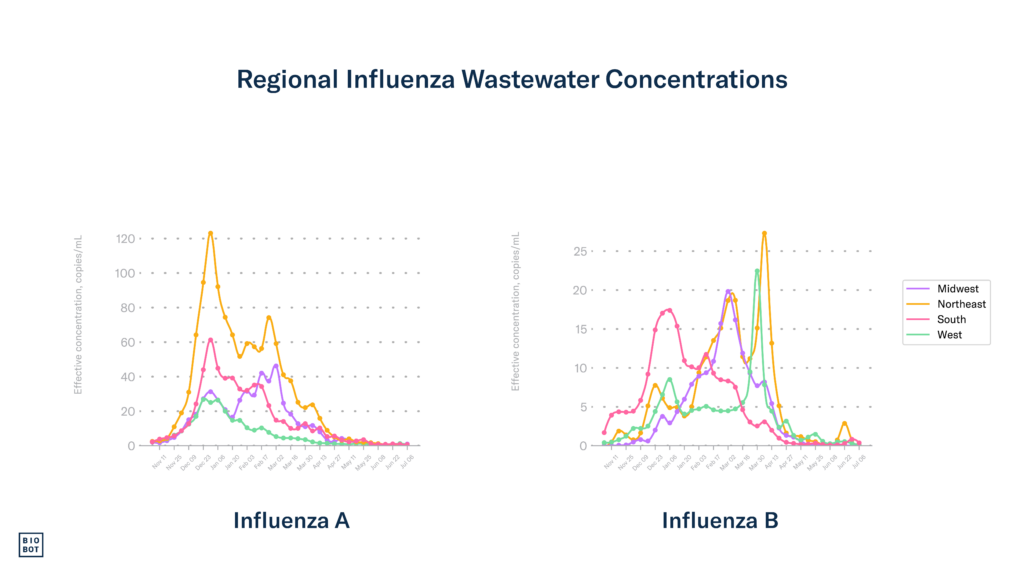 Regional-Influenza-Wastewater-Concentrations-7-10-24