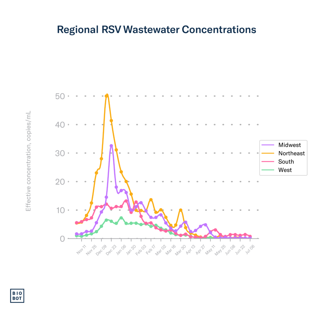 Regional-RSV-Wastewater-Concentrations-7-10-24