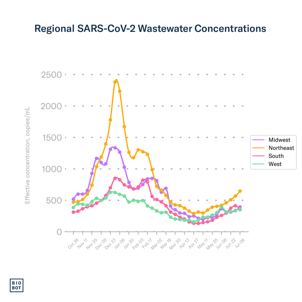 Regional-SARS-CoV-2-Wastewater-Concentrations-7-10-24