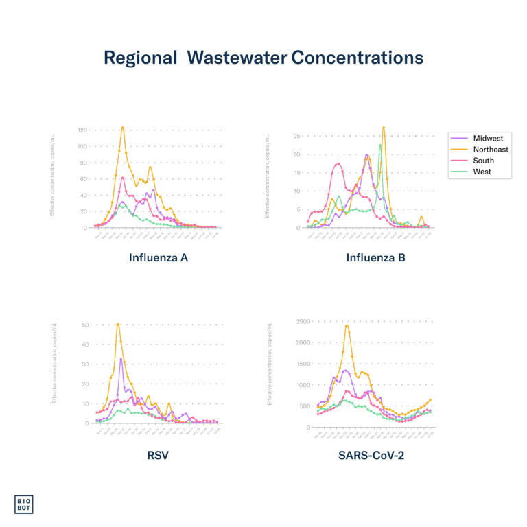 Regional Wastewater Concentrations - 7-10-24