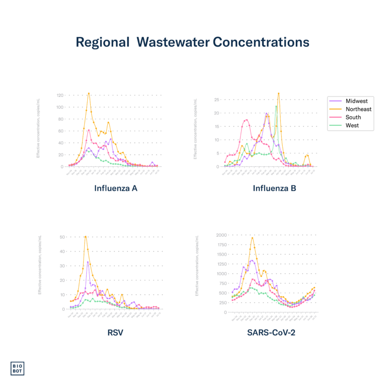 Regional Wastewater Concentrations - 7-18-24