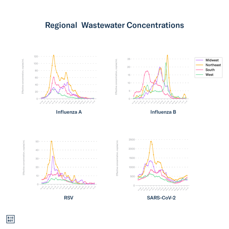 Regional Wastewater Concentrations - 7-3-24