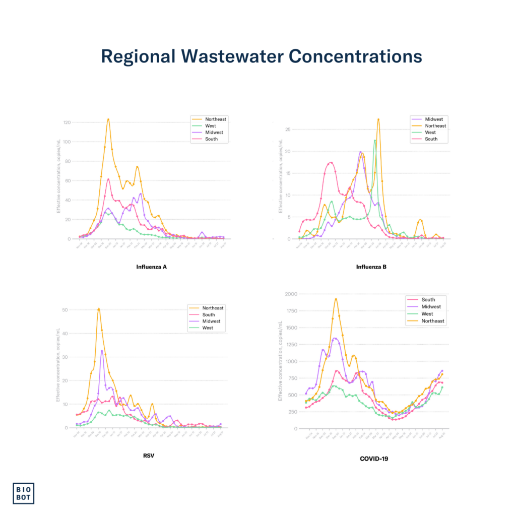 Regional Wastewater Concentrations 8-14-24