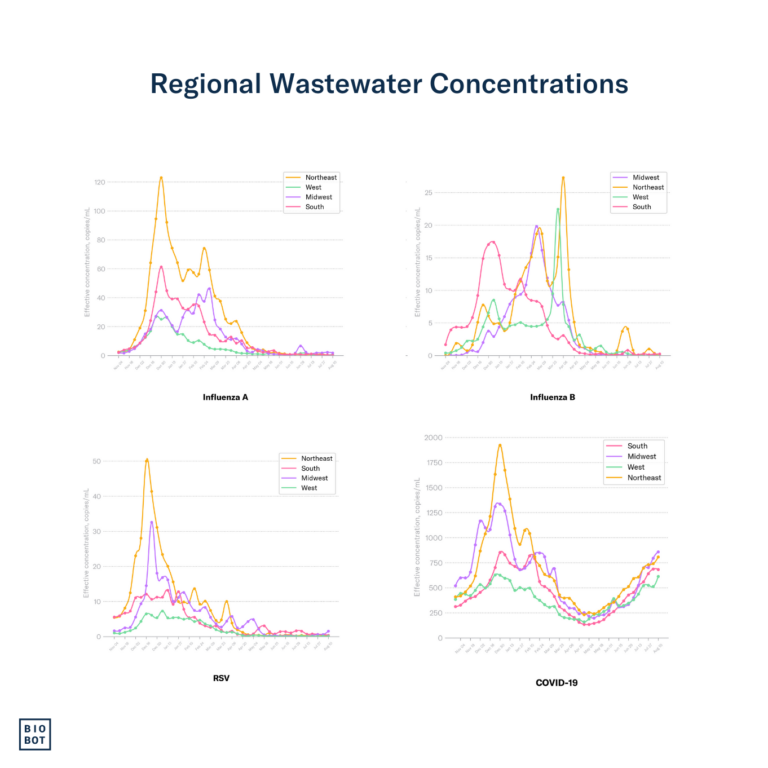 Regional Wastewater Concentrations 8-14-24