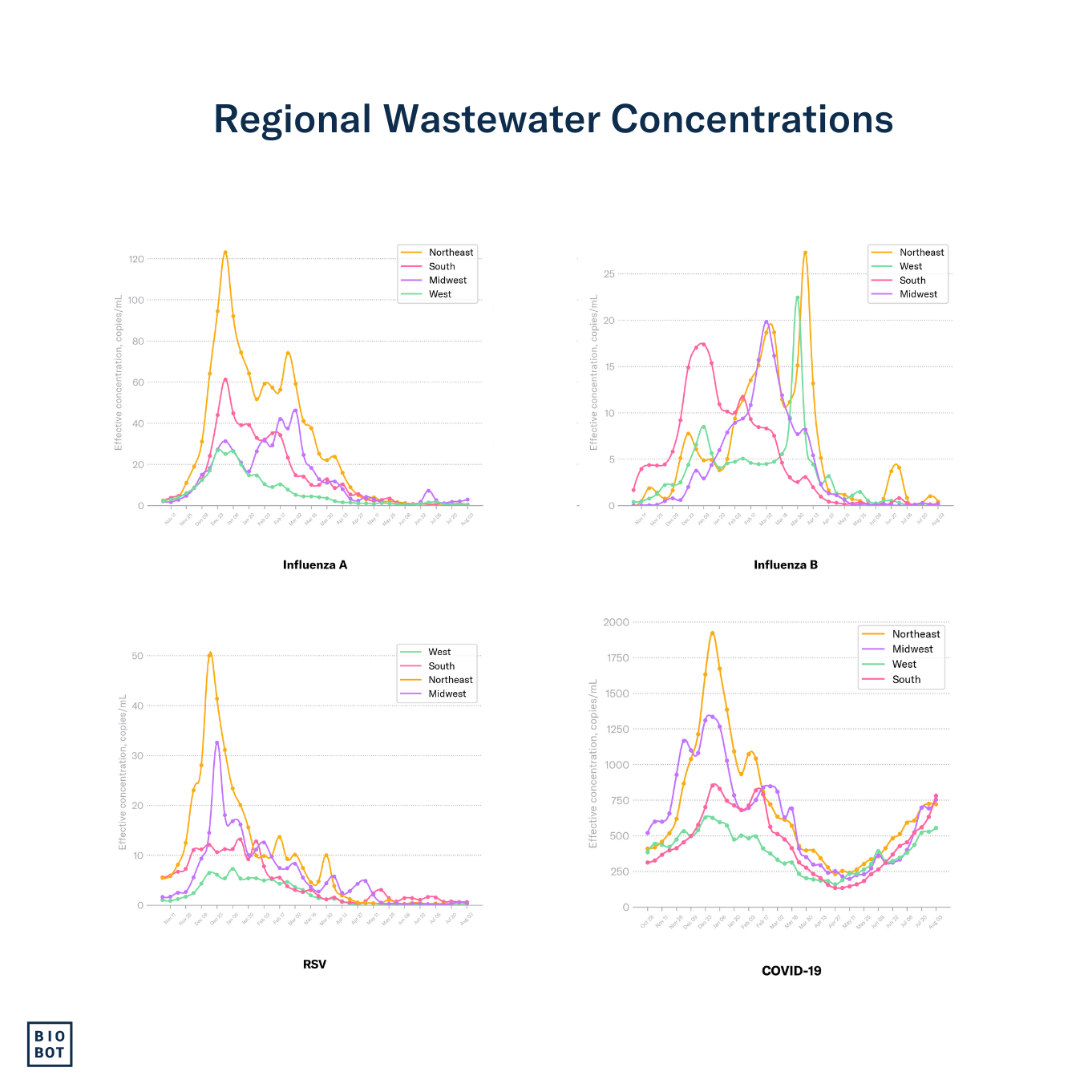 Regional Wastewater Concentrations